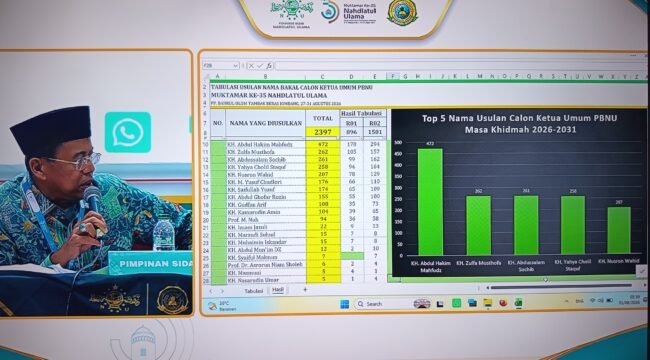 Foto:Lima nama dengan perolehan suara tertinggi dalam aspirasi Muktamar ke-35 Nahdlatul Ulama (NU) memasuki tahap pemeriksaan administratif sebelum diajukan kepada Ahlul Halli wal Aqdi (AHWA) untuk proses pemilihan Ketua Umum Pengurus Besar Nahdlatul Ulama (PBNU).
