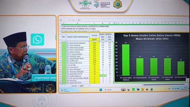 
					Foto:Lima nama dengan perolehan suara tertinggi dalam aspirasi Muktamar ke-35 Nahdlatul Ulama (NU) memasuki tahap pemeriksaan administratif sebelum diajukan kepada Ahlul Halli wal Aqdi (AHWA) untuk proses pemilihan Ketua Umum Pengurus Besar Nahdlatul Ulama (PBNU).
